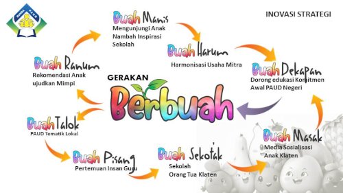 Inovasi Strategi Bunda PAUD Klaten 2025